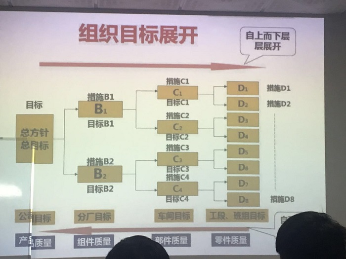 組織目標(biāo)展開(kāi)