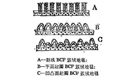 簇絨地毯面絲