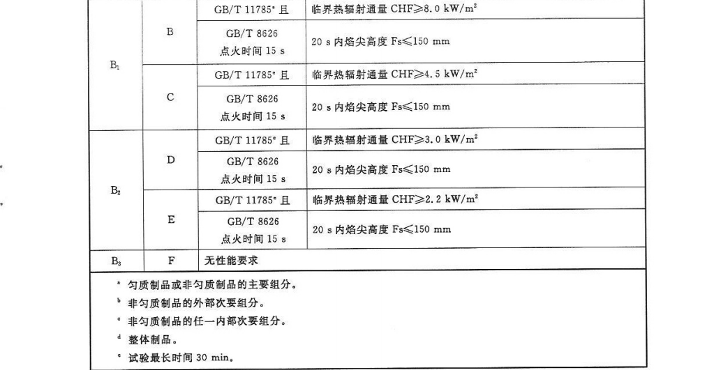 防火阻燃過(guò)消防地毯等級(jí)